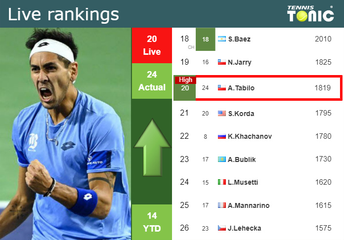 Live Tennis： Alejandro Tabilo Matches and Real-Time Scores
