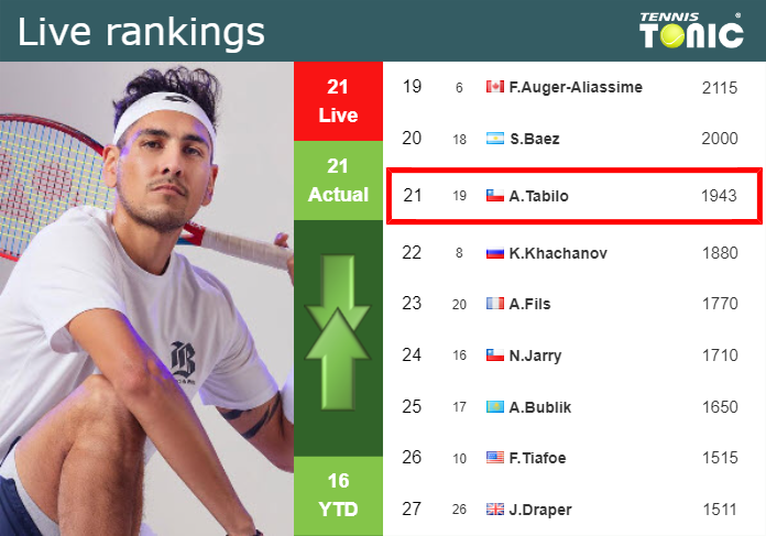 Live Tennis： Alejandro Tabilo Matches and Real-Time Scores