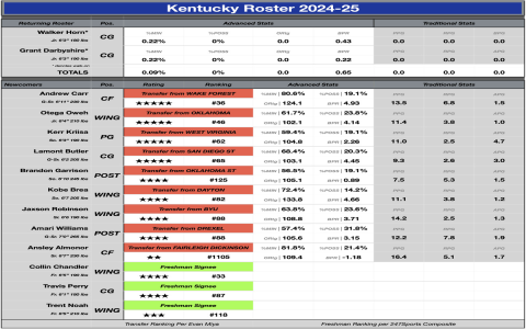 Complete 2019-2020 Kentucky Wildcats Basketball Roster Breakdown